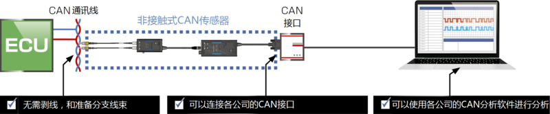 非接觸式CAN傳感器SP7001、SP7002