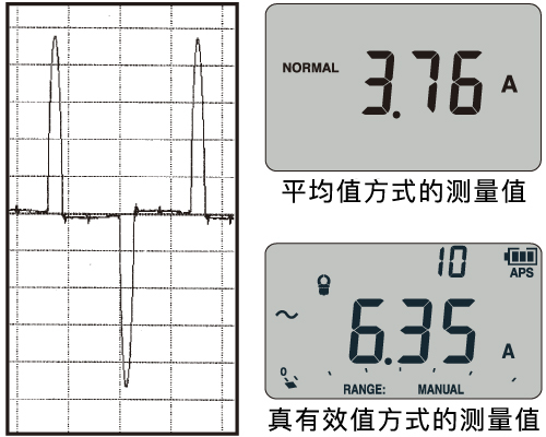 DT4221具備真有效值測量功能