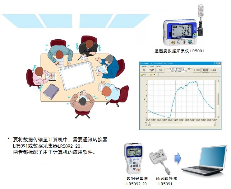 LR5001-20溫濕度記錄儀用于空調設備運作狀況的改善