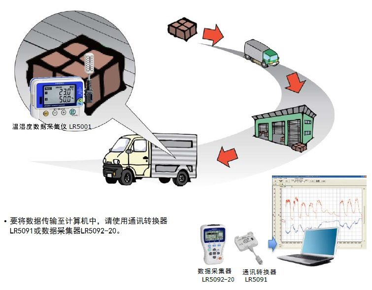 LR5001-20溫濕度記錄儀用于貨物運輸時的溫濕度管理