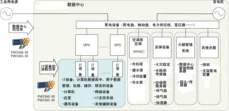 PW3360-30功率計評估數(shù)據(jù)中心的能效