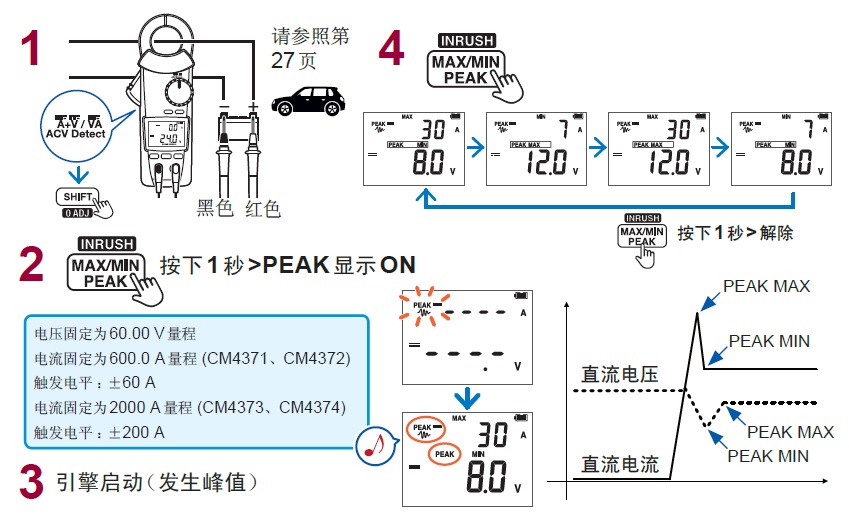 鉗形表的直流電流、直流電壓的波形峰值測量