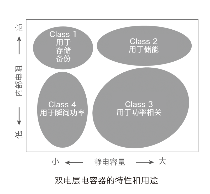 雙電層電容器（EDLC）的ESR測量