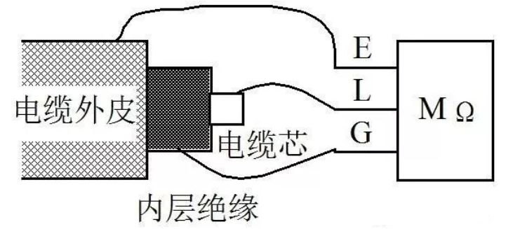 電纜的絕緣電阻測(cè)試