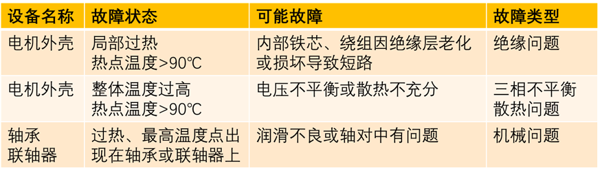 電機(jī)故障診斷