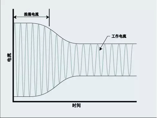 電機(jī)啟動電流和正常工作電流大小