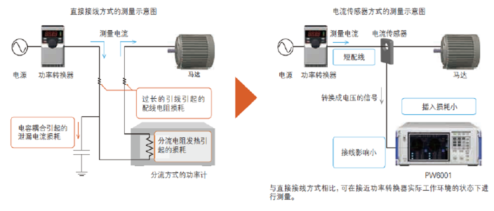 功率分析儀的電流傳感器