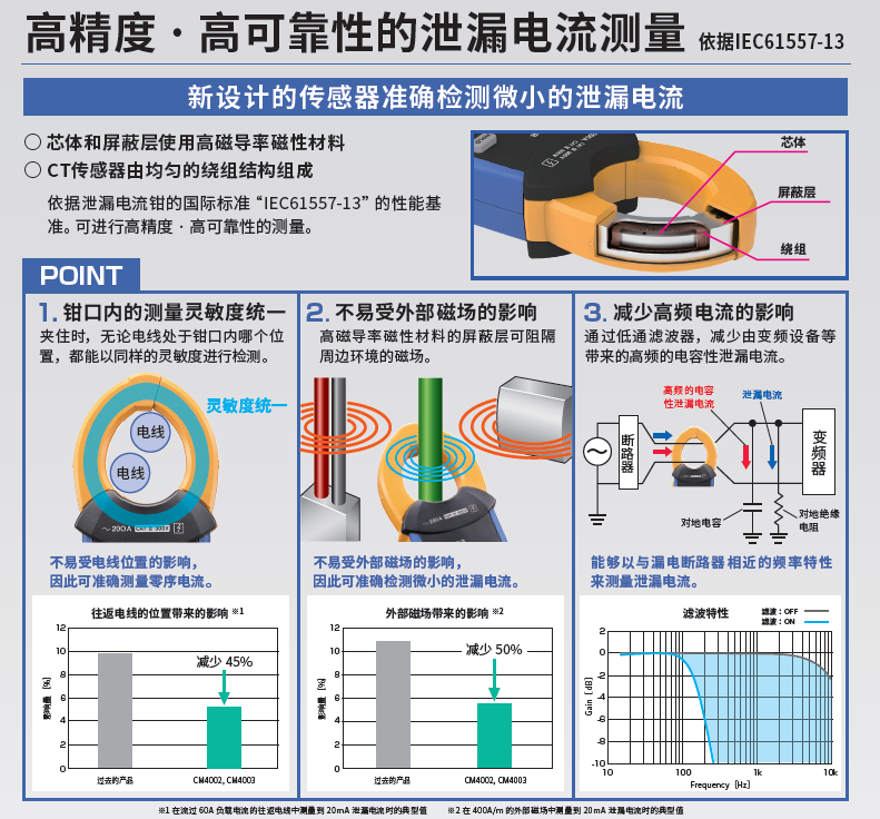 泄漏電流鉗形表CM4002、CM4003新設(shè)計(jì)的傳感器