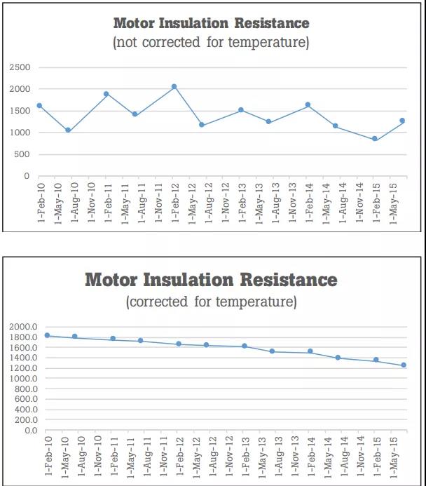 數(shù)字兆歐表Fluke1587可以測量電機的溫度和絕緣電阻