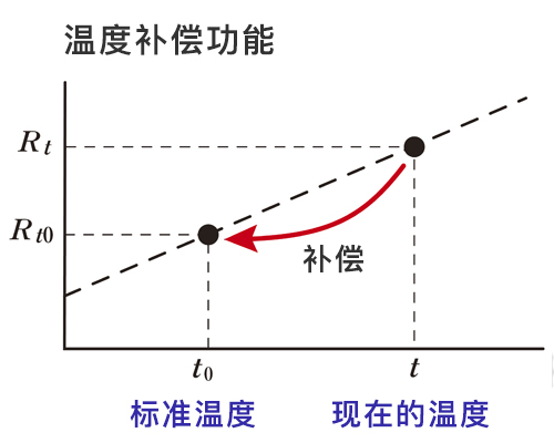 微電阻計RM3548將根據(jù)環(huán)境溫度變化的電阻值補(bǔ)償值