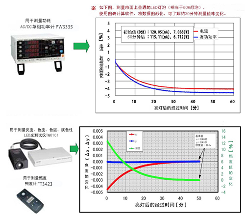 FT3424照度計用于LED量燈泡亮度測量