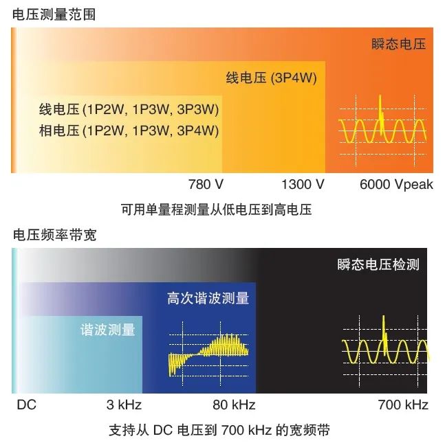 電能質(zhì)量分析儀PQ3198電壓測量范圍