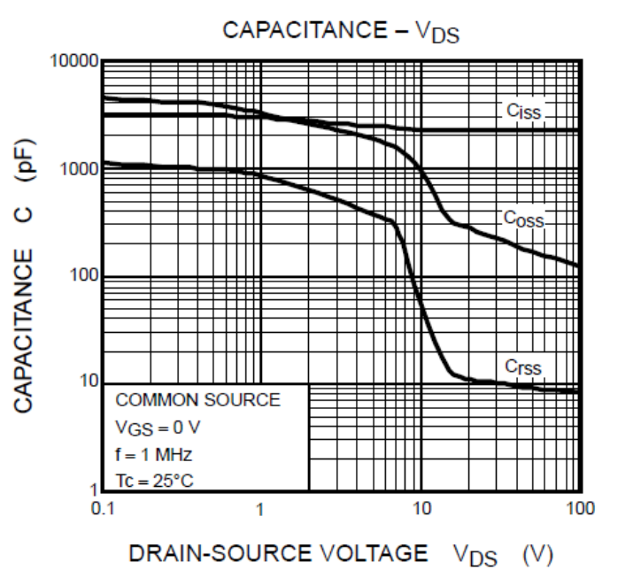 電容與 VDS