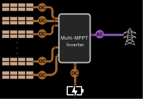 多路 MPPT 逆變器