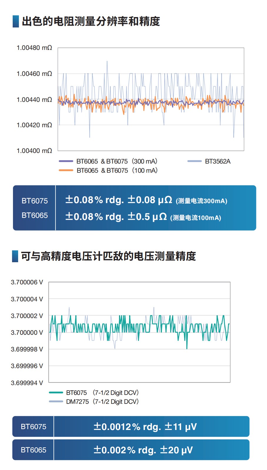 出色的AC-IR, DCV測量再現(xiàn)性