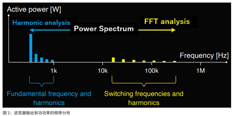 諧波分析與 FFT 分析的區(qū)別